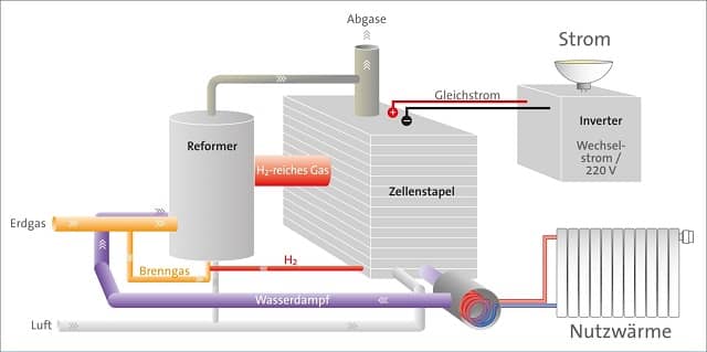 Funktionsweise Brennstoffzellenheizung