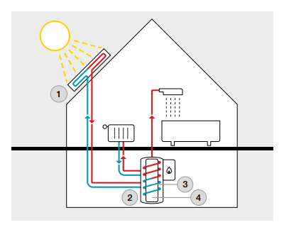 Funktion Solarthermie