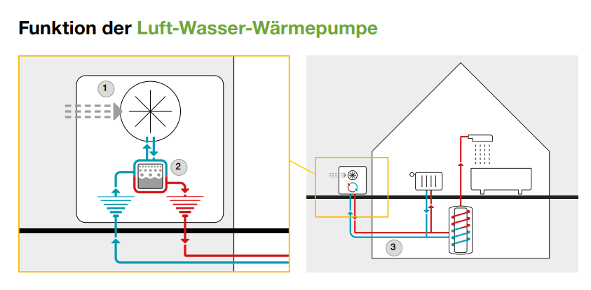 Funktion der Luft-Wasser-Wärmepumpe