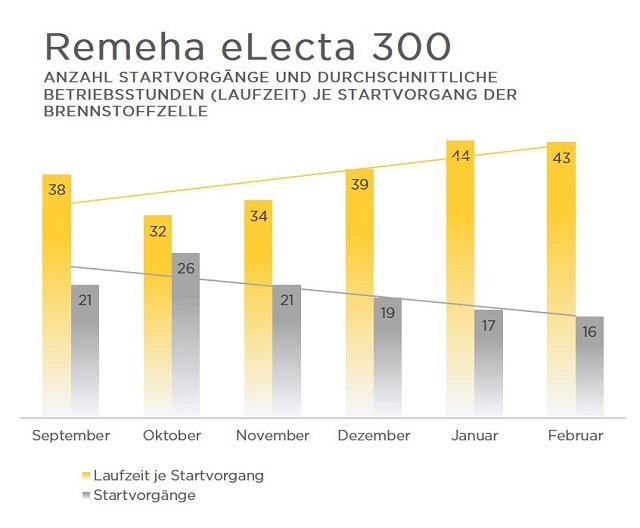 Grafik Betriebsstunden der Brennstoffzellenheizung eLecta Ace 300 von Remeha