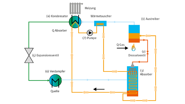 Heizsystemdiagramm