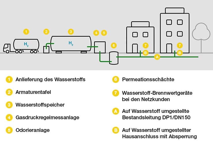 Standortkarte Wasserstoffprojekt H2HoWi