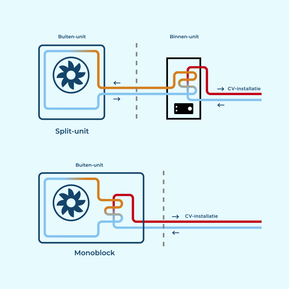 verschil-monoblock-split