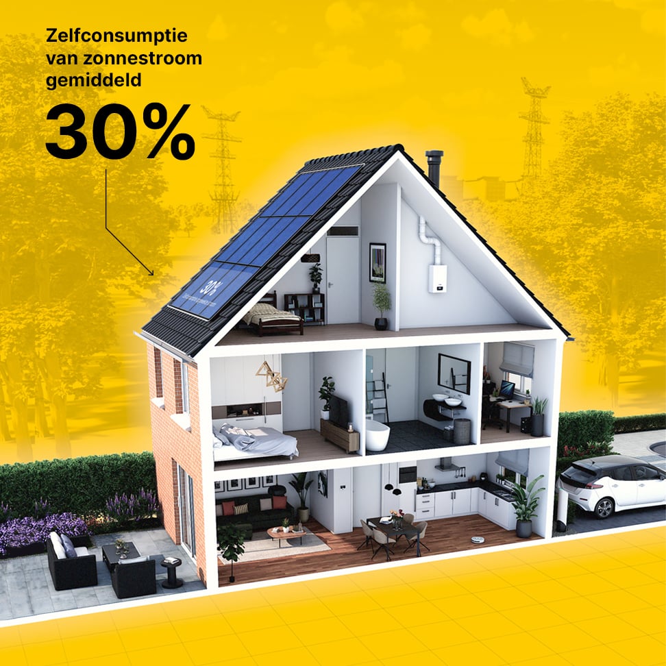 zelfconsumptie-zonnestroom-gemiddeld-30-procent_slim-sturen-remeha