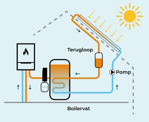 zonneboiler-terugloopsysteem