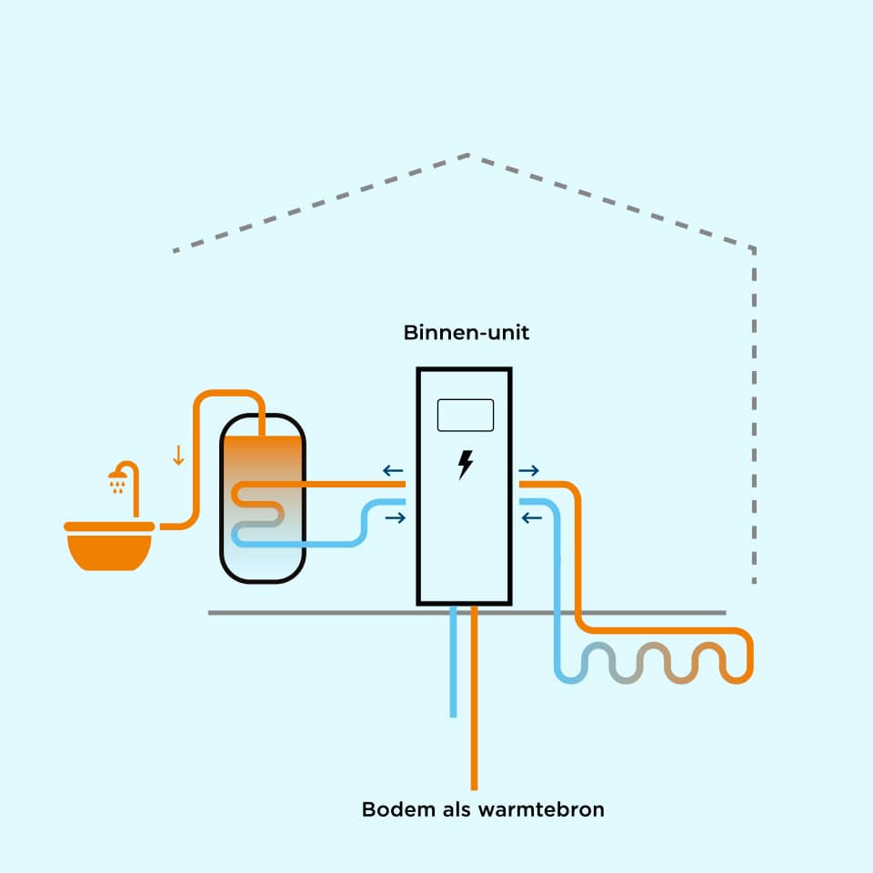 werking-grondgebonden-warmtepomp