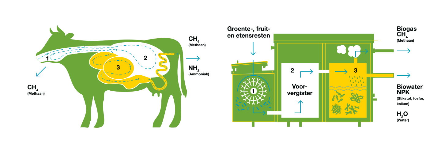 werking-bio-vergister-circ