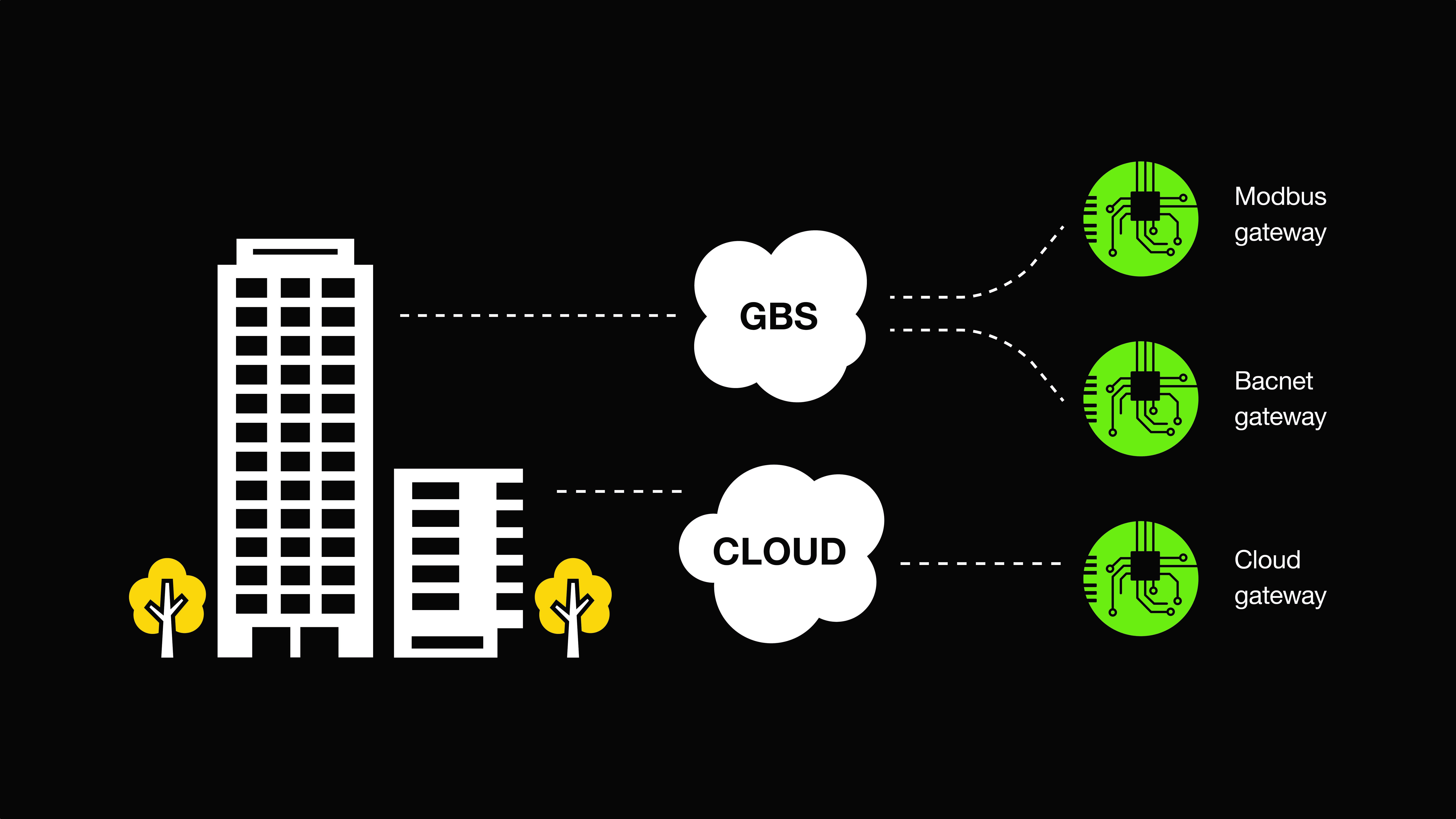 BacNET - GAS 320 Ace - Gas 620 Ace - eSmart Inside