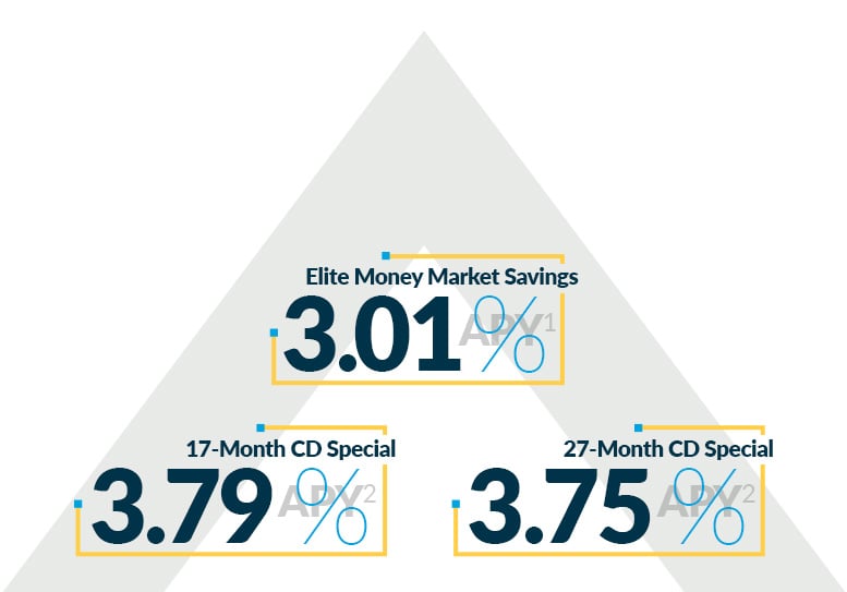 Elite Money Market Savings, 3.01% - 17-month CD, 3.79% - 27 month CD, 3.75%