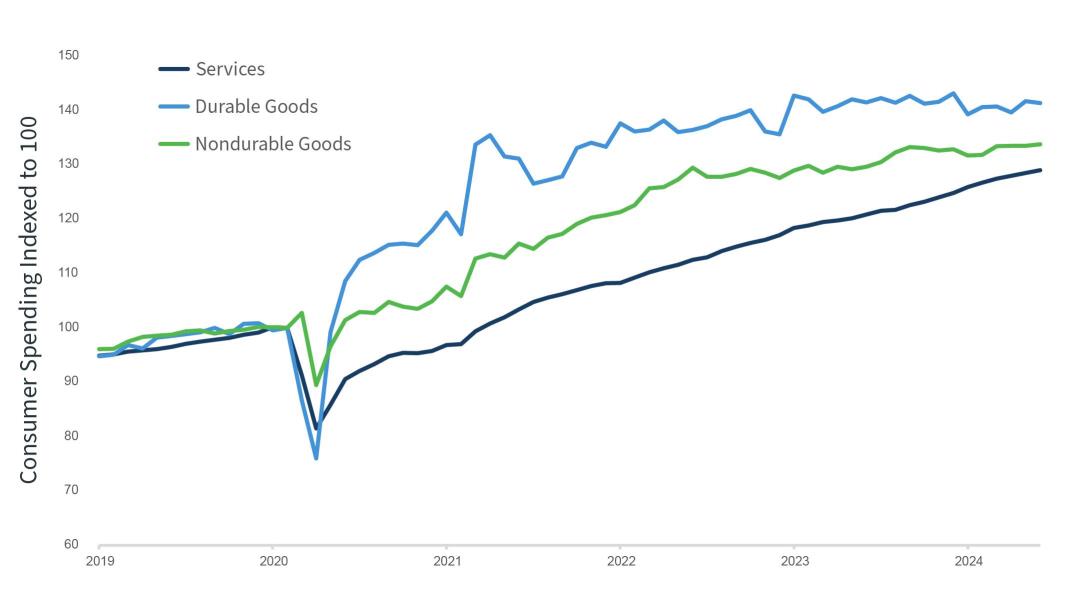 Graph: Consumer Spending Indexed to 100