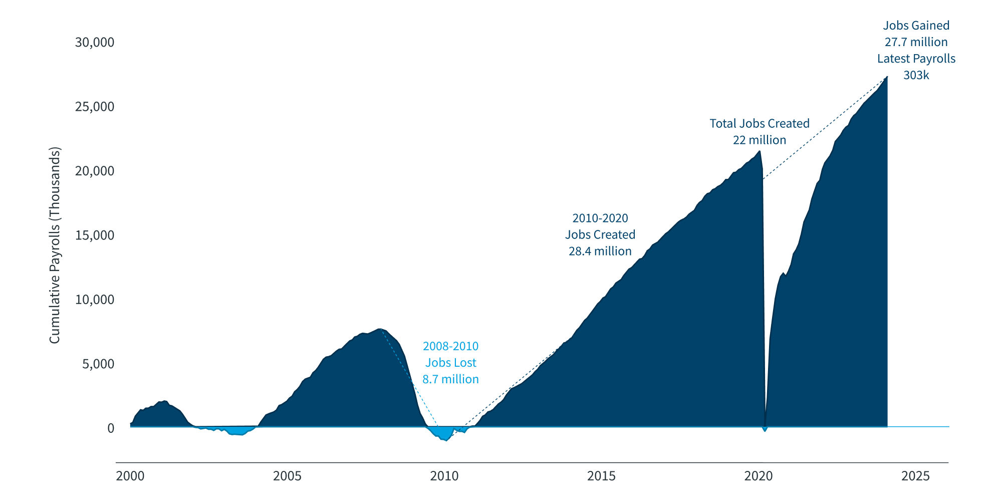 Q2 Chart 1  Total Payroll Gains