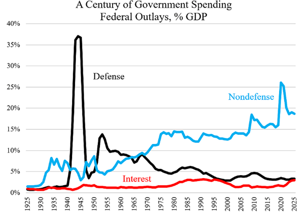 Century of Government Spending Graph