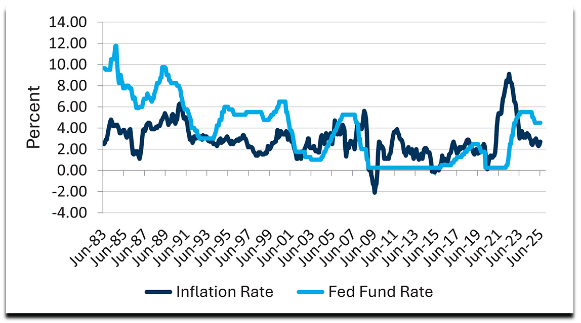 Graph of inflation rate and fed fund rate from June 1983 to June 2025