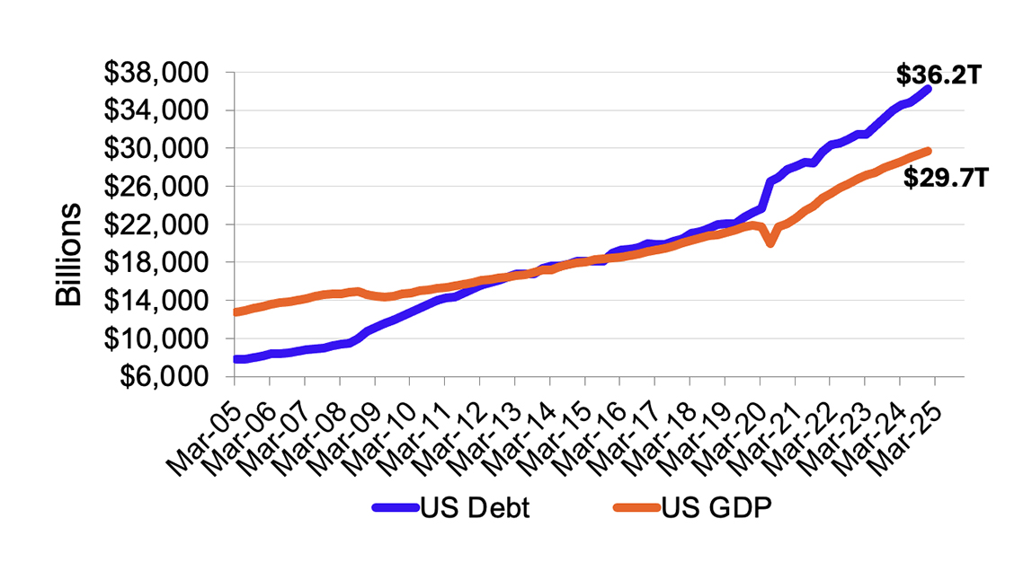 US Debt and US GDP comparison chart