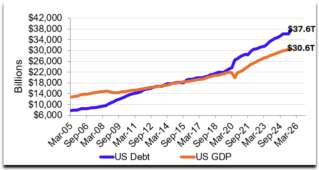 Graph: US debt vs. US gdp