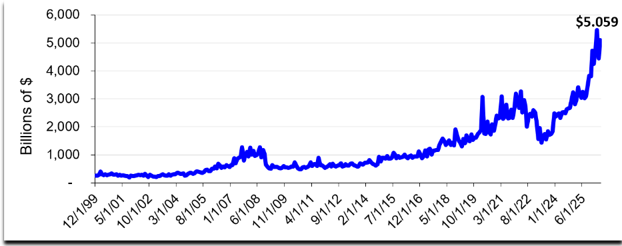 Line graph exponentially increasing with $$ in billions on the y-axis, and dates from 1999 to 2025 on the x-axis