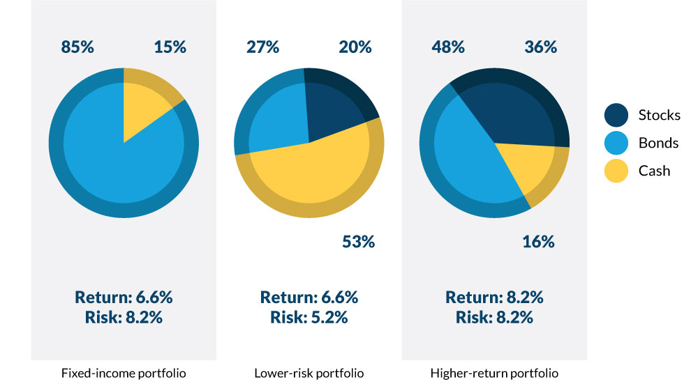 3 pie charts showing examples of investment portfolios