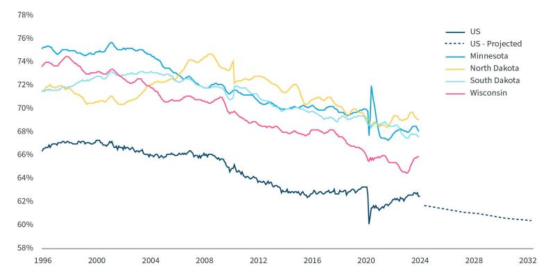 Chart 2 - Labor Force Participation