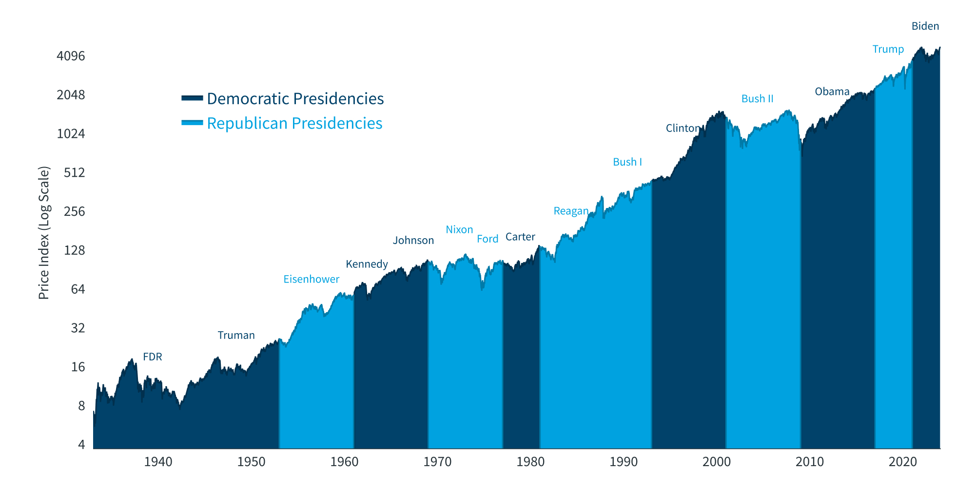 Q2 Chart 3 Stock Market Returns by Party