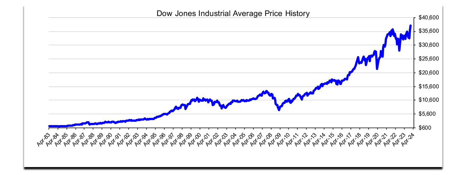 Chart in Economic Outlook Feb 2024
