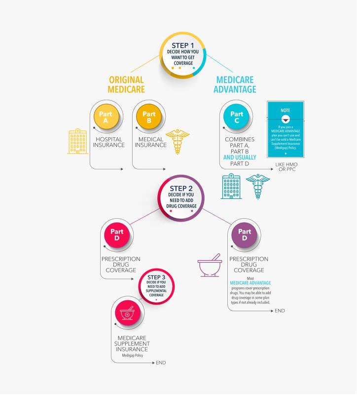 Bell Wealth-July-2022-Medicare-Infographic