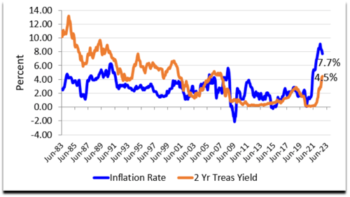 Economic Outlook Dec 2022 Graph
