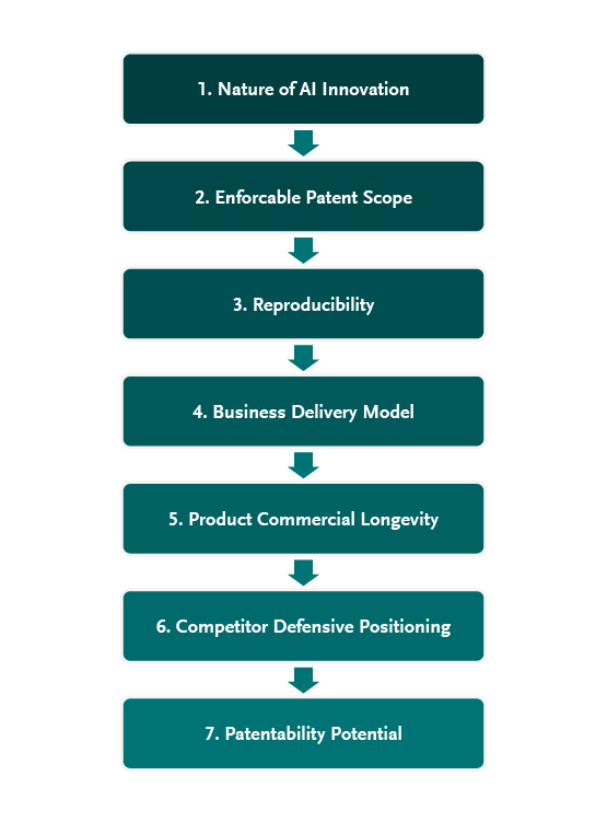 Vertical flowchart with seven numbered boxes connected by arrows, outlining factors for assessing AI protection strategy: Nature of AI Innovation; Enforceable Patent Scope; Reproducibility; Business Delivery Model; Product Commercial Longevity; Competitor Defensive Positioning; and Patentability Potential.