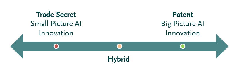Horizontal arrow-shaped chart representing a decision spectrum from small-picture AI innovation to big-picture AI innovation