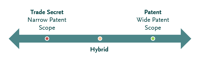 Horizontal arrow-shaped chart representing a decision spectrum from narrow patent protection (Trade Secret) to wide patent protection (Patent)