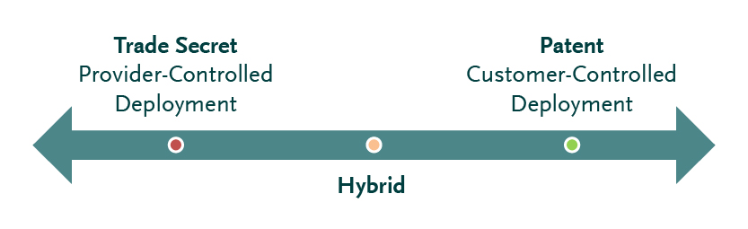 Horizontal arrow-shaped chart representing a decision spectrum from provider-controlled deployment (trade secret) to customer-controlled deployment (patent)