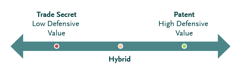 Horizontal arrow-shaped chart representing a decision spectrum from low defensive value (trade secret) to high defensive value (patent)