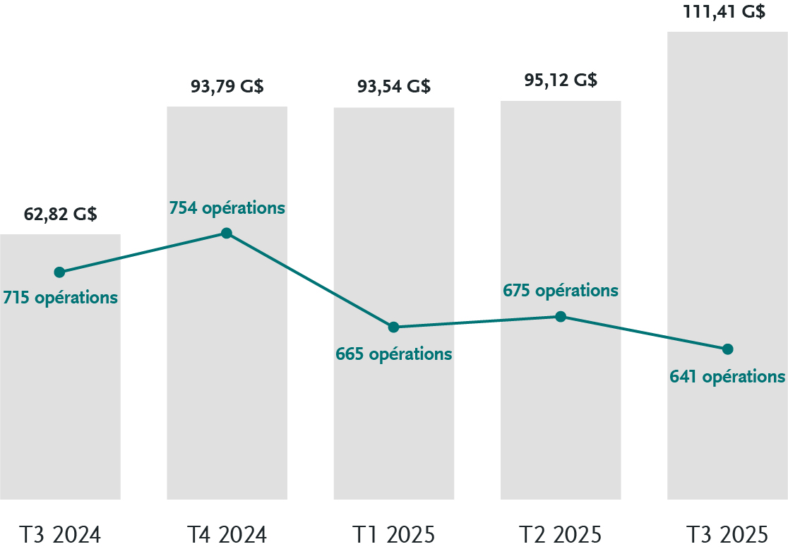 Activités de fusions et acquisitions au Canada