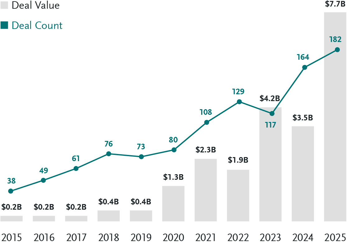 A chart showing the increasing deal count and deal value for VC funding for defence technology startups from 2015 to 2025