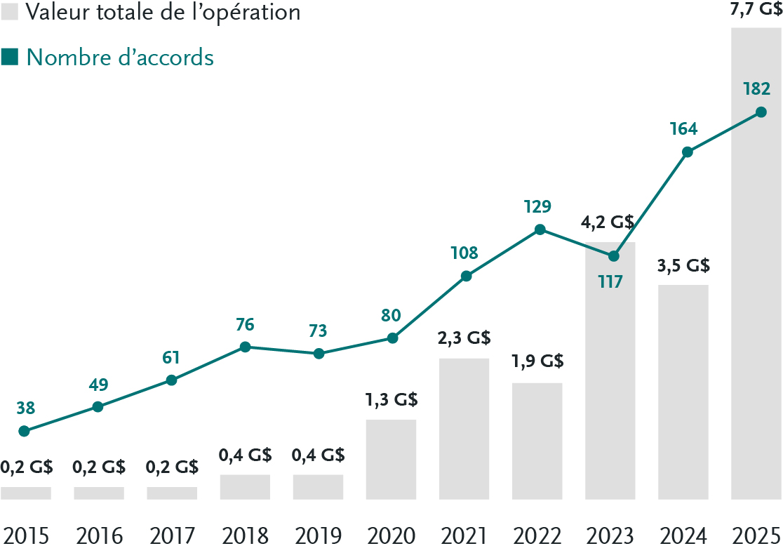Un graphique montrant l’augmentation du nombre de transactions et de la valeur des transactions pour le financement en capital-risque des startups en technologie de défense de 2015 à 2025