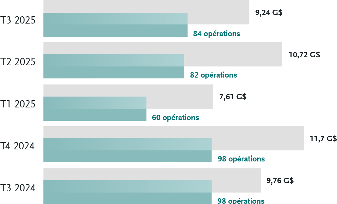 Activité canadienne sur le marché intermédiaire