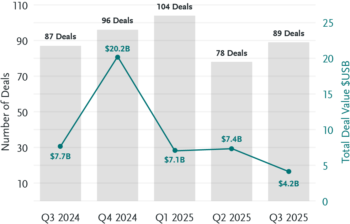 Q3 2025 Canadian PE Activity