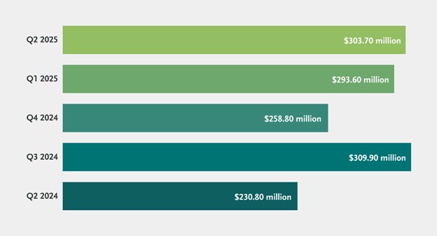 A bar chart showing average M&A deal size from Q2 2024 to Q2 2025
