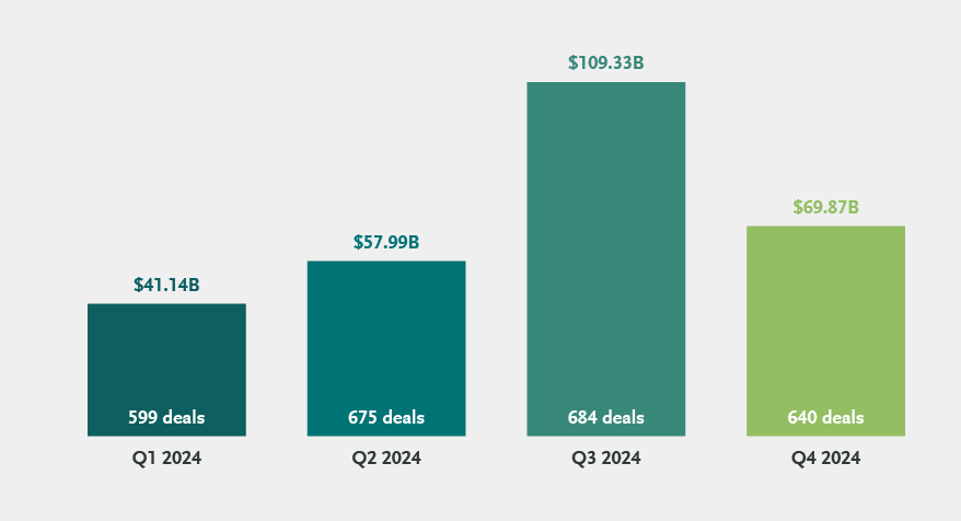 A bar chart showing M&A deal activity by quarter in 2024