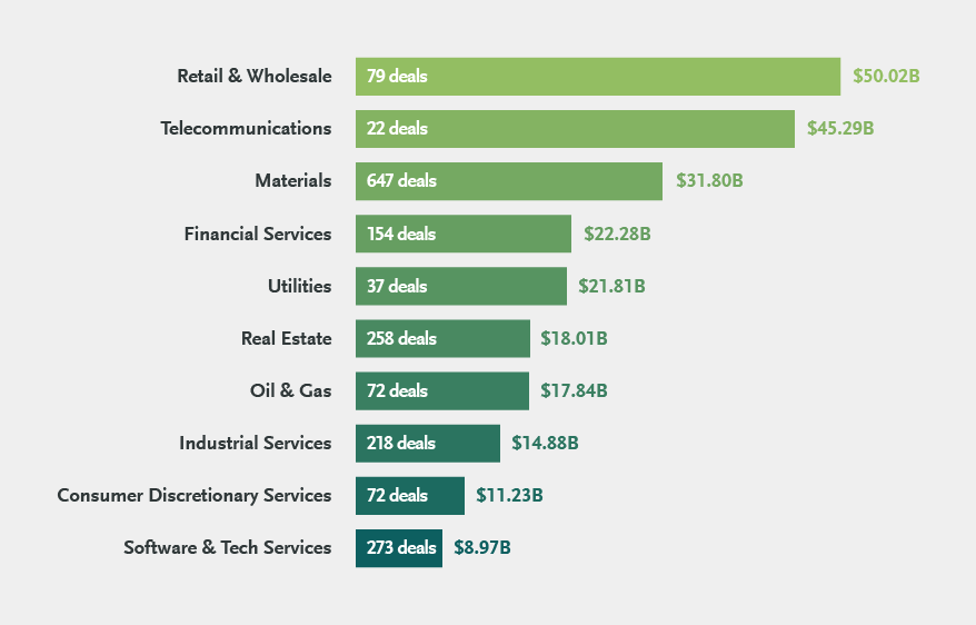 A bar chart showing M&A deal activity in Canada by industry in 2024