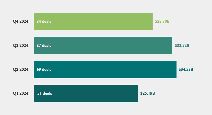 A bar chart showing Canadian private equity M&A deals by volume and value per quarter in 2024