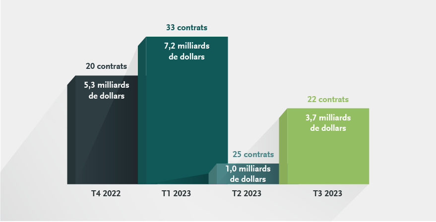 Activités dans le secteur de l'énergie (sources alternatives) et des énergies renouvelables