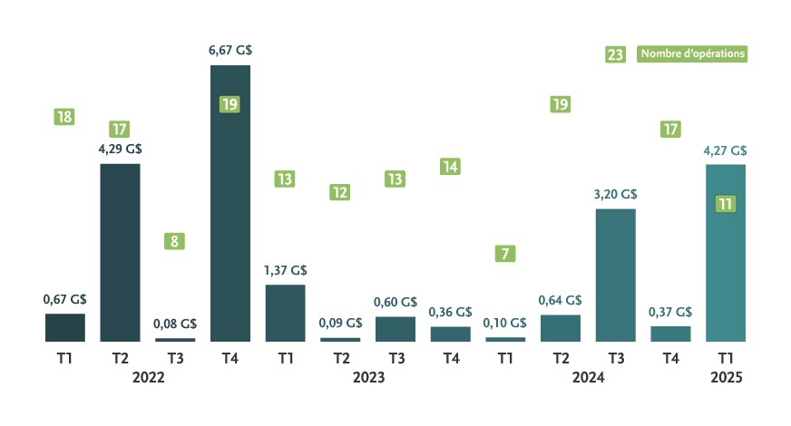 Investissements soutenus par du capital-investissement et du capital-risque dans l'aérospatiale et la défense, 2022-2025