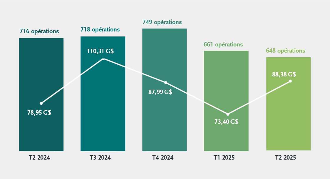 Un graphique à barres montrant l’activité des fusions et acquisitions du T2 2024 au T2 2025