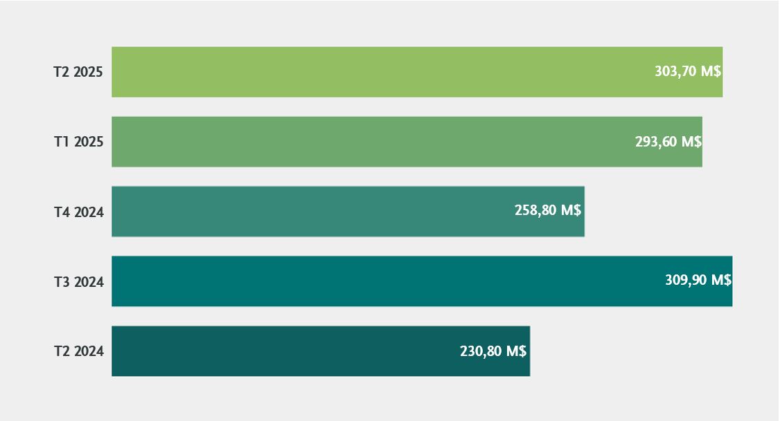Un graphique à barres montrant la taille moyenne des transactions de fusions et acquisitions du T2 2024 au T2 2025