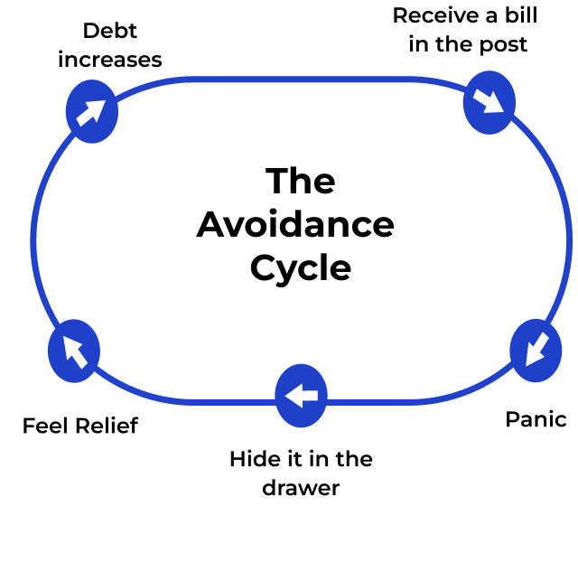 Cost of living avoidance cycle