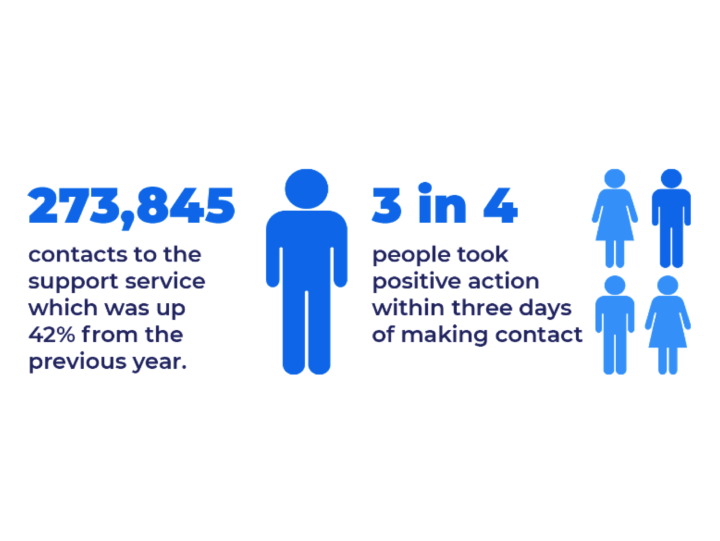 Diagram illustrating the impact of Beyond Blue services and resources. 3 in 4 people took positive action within three days of making contact.