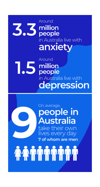 Graphic depicting statistic: Around 3.3 million people in Australia live with anxiety
