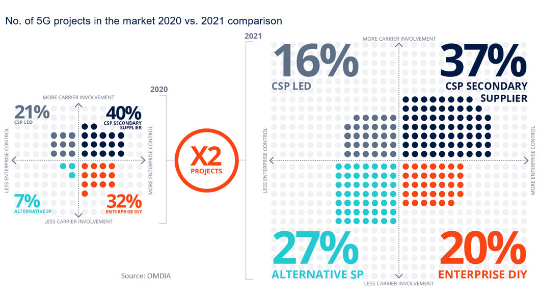 Number of 5G projects in the market 2021 vs 2020