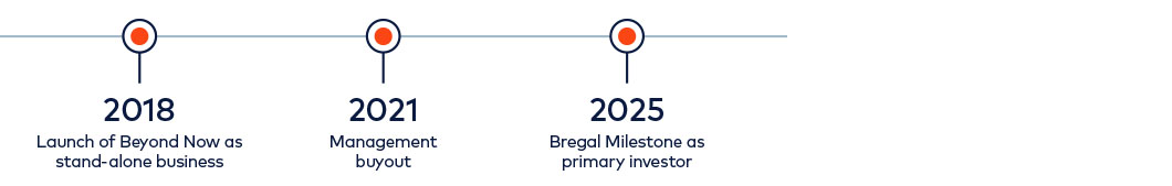 Beyond Now development timeline, 1989 to 2025