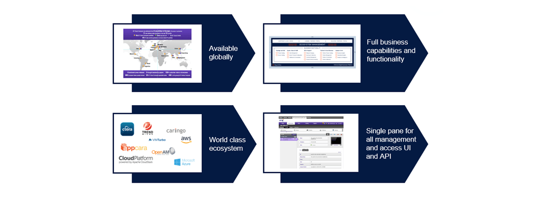 BT Managed Cloud service diagram